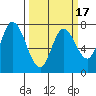 Calaveras Point tide chart for Monday, March 17, 2025