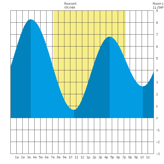 Calaveras Point tide chart for Tuesday, March 18, 2025