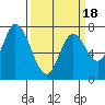 Calaveras Point tide chart for Tuesday, March 18, 2025