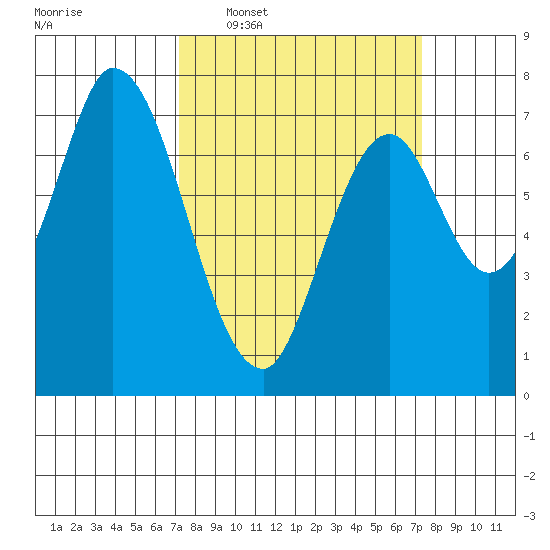 Calaveras Point tide chart for Wednesday, March 19, 2025