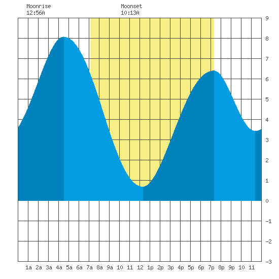 Calaveras Point tide chart for Thursday, March 20, 2025