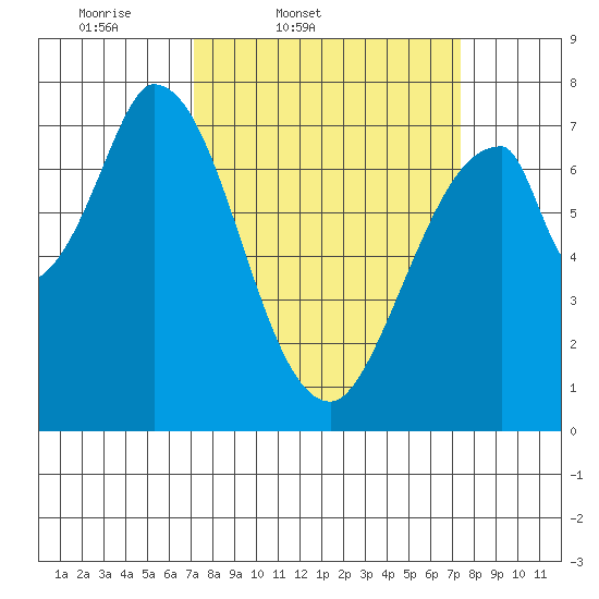 Calaveras Point tide chart for Friday, March 21, 2025