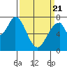 Calaveras Point tide chart for Friday, March 21, 2025