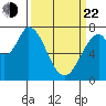 Calaveras Point tide chart for Saturday, March 22, 2025