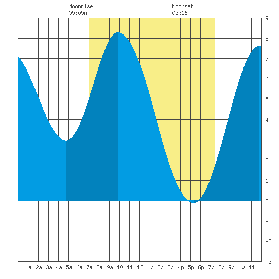 Calaveras Point tide chart for Tuesday, March 25, 2025