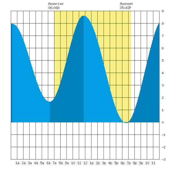 Calaveras Point tide chart for Thursday, March 27, 2025