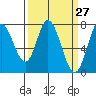 Calaveras Point tide chart for Thursday, March 27, 2025