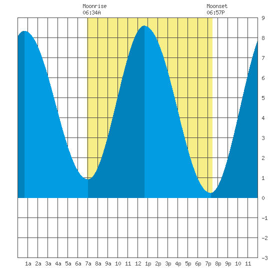 Calaveras Point tide chart for Friday, March 28, 2025