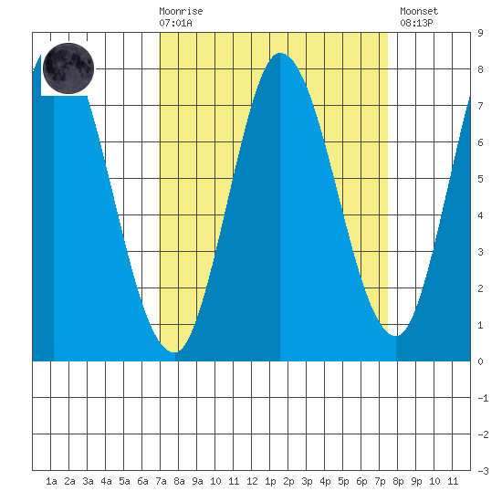 Calaveras Point tide chart for Saturday, March 29, 2025