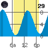 Calaveras Point tide chart for Saturday, March 29, 2025