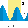 Calaveras Point tide chart for Sunday, March 2, 2025