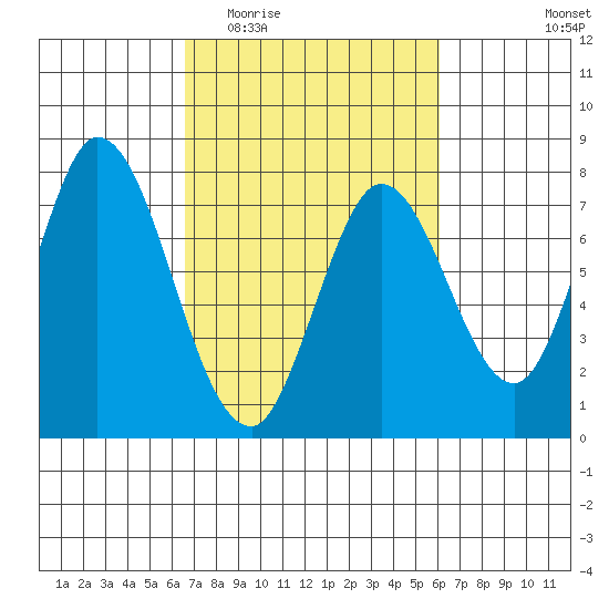 Calaveras Point tide chart for Monday, March 3, 2025