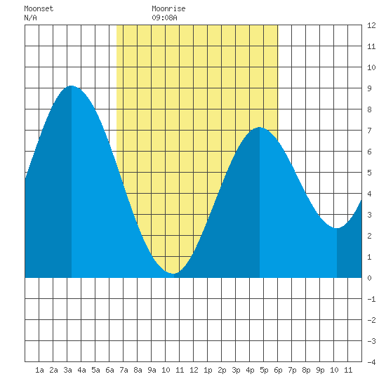 Calaveras Point tide chart for Tuesday, March 4, 2025