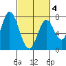 Calaveras Point tide chart for Tuesday, March 4, 2025
