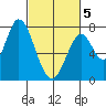 Calaveras Point tide chart for Wednesday, March 5, 2025