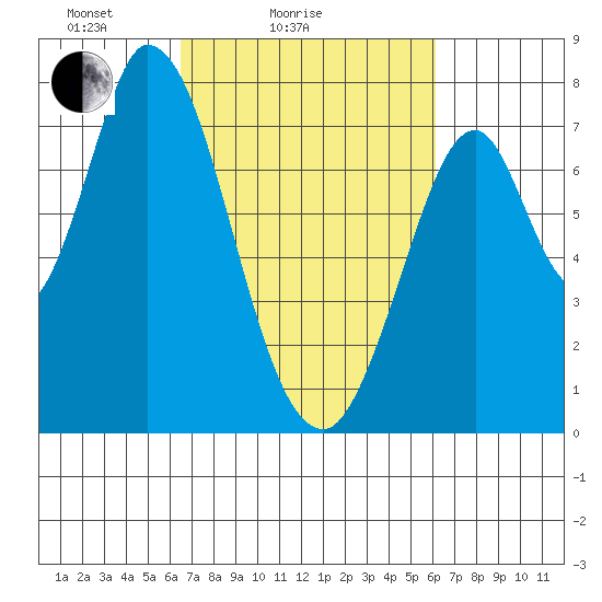 Calaveras Point tide chart for Thursday, March 6, 2025