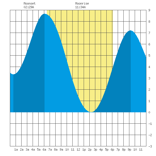Calaveras Point tide chart for Friday, March 7, 2025