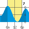 Calaveras Point tide chart for Friday, March 7, 2025