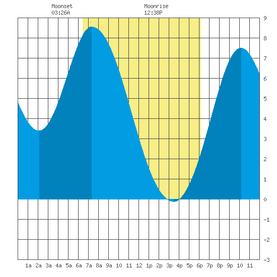 Calaveras Point tide chart for Saturday, March 8, 2025