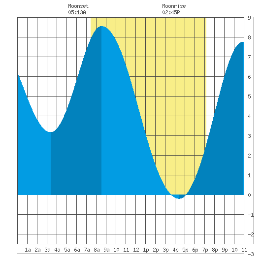 Calaveras Point tide chart for Sunday, March 9, 2025