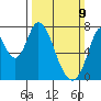 Calaveras Point tide chart for Sunday, March 9, 2025