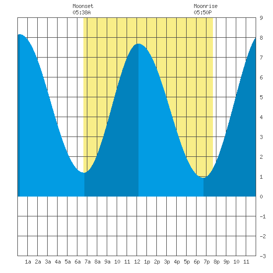 Calaveras Point tide chart for Thursday, April 10, 2025
