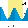 Calaveras Point tide chart for Thursday, April 10, 2025