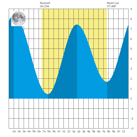 Calaveras Point tide chart for Saturday, April 12, 2025