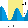 Calaveras Point tide chart for Sunday, April 13, 2025