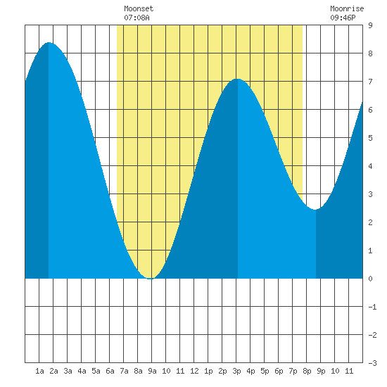 Calaveras Point tide chart for Monday, April 14, 2025