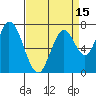 Calaveras Point tide chart for Tuesday, April 15, 2025