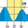 Calaveras Point tide chart for Friday, April 18, 2025