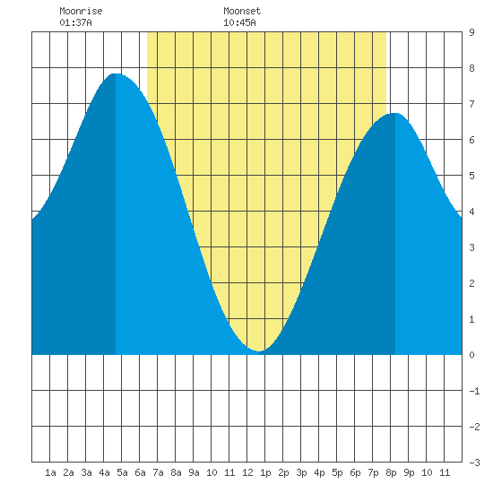 Calaveras Point tide chart for Saturday, April 19, 2025