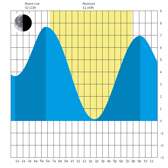 Calaveras Point tide chart for Sunday, April 20, 2025