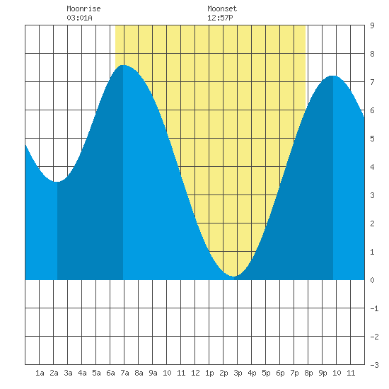 Calaveras Point tide chart for Monday, April 21, 2025