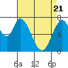 Calaveras Point tide chart for Monday, April 21, 2025