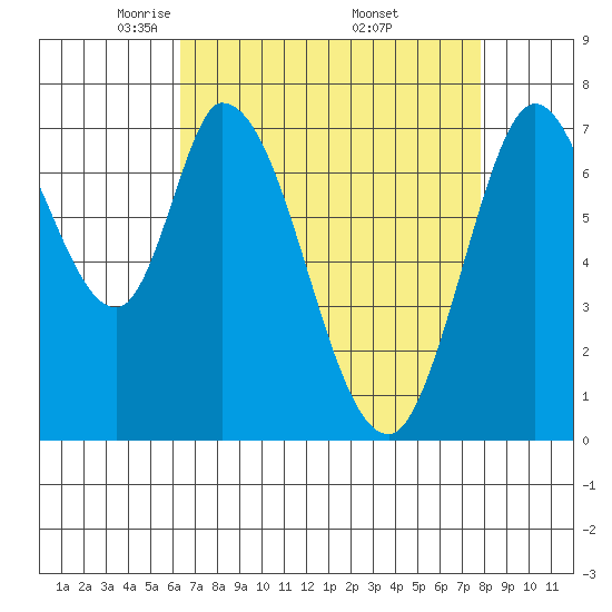 Calaveras Point tide chart for Tuesday, April 22, 2025