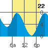 Calaveras Point tide chart for Tuesday, April 22, 2025