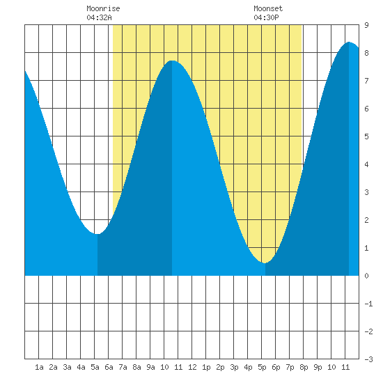 Calaveras Point tide chart for Thursday, April 24, 2025