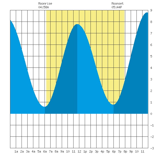 Calaveras Point tide chart for Friday, April 25, 2025
