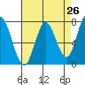 Calaveras Point tide chart for Saturday, April 26, 2025
