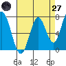 Calaveras Point tide chart for Sunday, April 27, 2025
