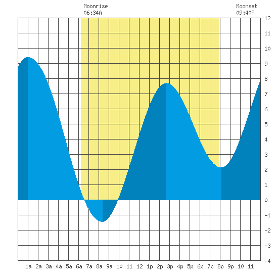 Calaveras Point tide chart for Monday, April 28, 2025