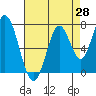 Calaveras Point tide chart for Monday, April 28, 2025