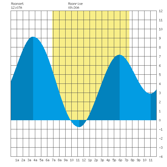 Calaveras Point tide chart for Wednesday, April 2, 2025