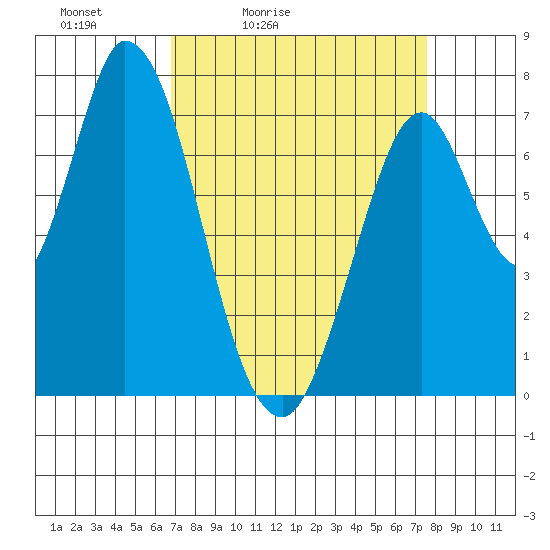 Calaveras Point tide chart for Thursday, April 3, 2025