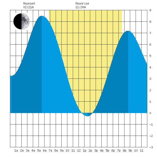 Calaveras Point tide chart for Friday, April 4, 2025
