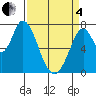 Calaveras Point tide chart for Friday, April 4, 2025