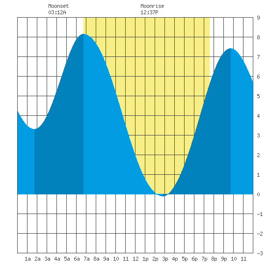 Calaveras Point tide chart for Saturday, April 5, 2025