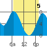 Calaveras Point tide chart for Saturday, April 5, 2025